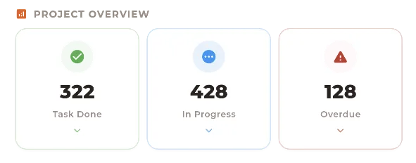 Project overview: 322 tasks done, 428 in progress, 128 overdue